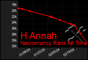 Total Graph of H Annah