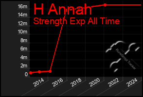 Total Graph of H Annah