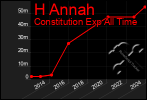 Total Graph of H Annah