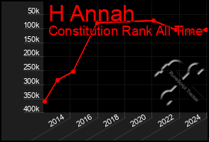 Total Graph of H Annah