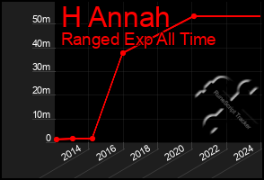 Total Graph of H Annah