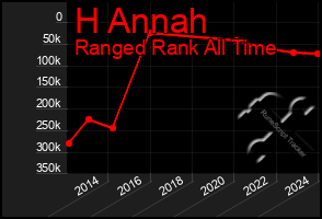 Total Graph of H Annah