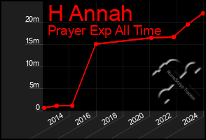 Total Graph of H Annah