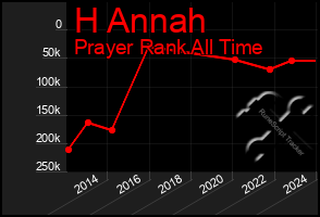 Total Graph of H Annah