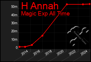 Total Graph of H Annah