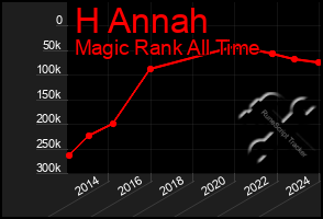 Total Graph of H Annah