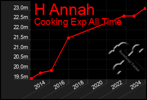 Total Graph of H Annah