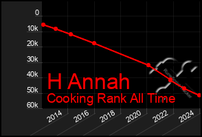 Total Graph of H Annah