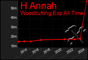 Total Graph of H Annah