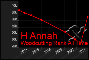 Total Graph of H Annah