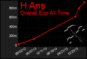 Total Graph of H Ans