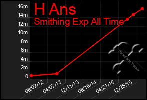 Total Graph of H Ans