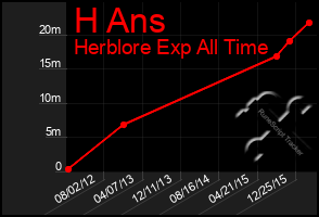 Total Graph of H Ans