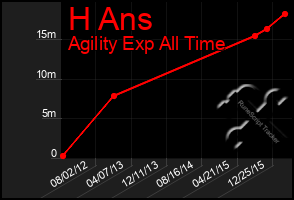 Total Graph of H Ans