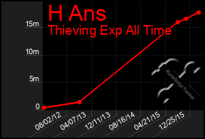 Total Graph of H Ans