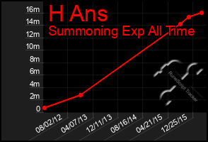 Total Graph of H Ans