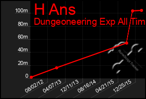 Total Graph of H Ans