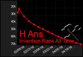 Total Graph of H Ans