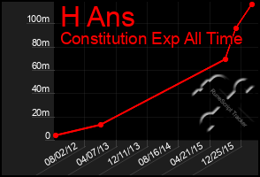 Total Graph of H Ans