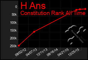 Total Graph of H Ans