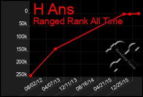 Total Graph of H Ans