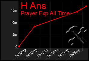 Total Graph of H Ans