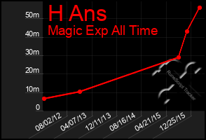 Total Graph of H Ans