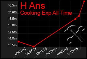 Total Graph of H Ans