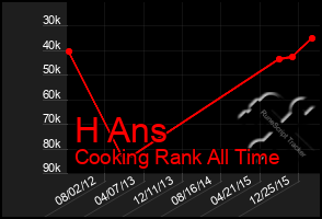 Total Graph of H Ans