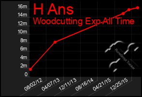 Total Graph of H Ans