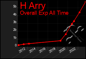 Total Graph of H Arry