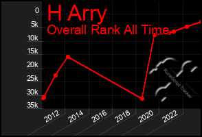 Total Graph of H Arry