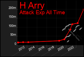 Total Graph of H Arry