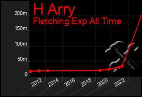 Total Graph of H Arry