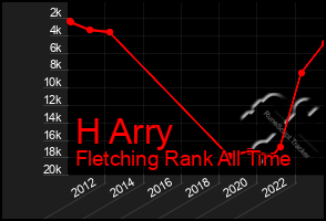 Total Graph of H Arry