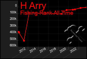 Total Graph of H Arry