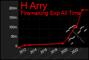 Total Graph of H Arry