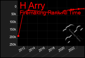 Total Graph of H Arry