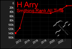 Total Graph of H Arry