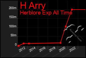 Total Graph of H Arry