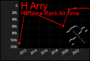 Total Graph of H Arry