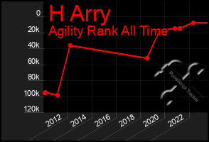 Total Graph of H Arry