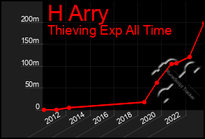 Total Graph of H Arry