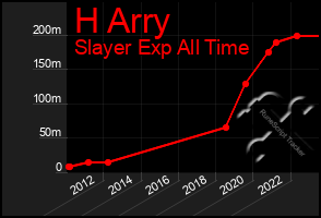 Total Graph of H Arry