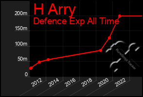 Total Graph of H Arry