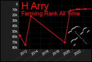 Total Graph of H Arry