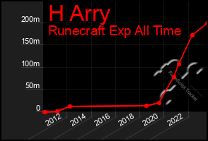 Total Graph of H Arry