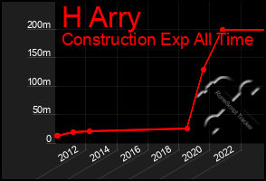 Total Graph of H Arry