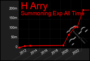 Total Graph of H Arry