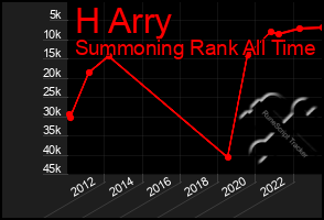 Total Graph of H Arry